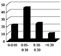 Rice grain heavy metal pollution risk forecasting method based on soil heavy metal DTPA (diethylenetriamine pentaacetic acid) extractable state content