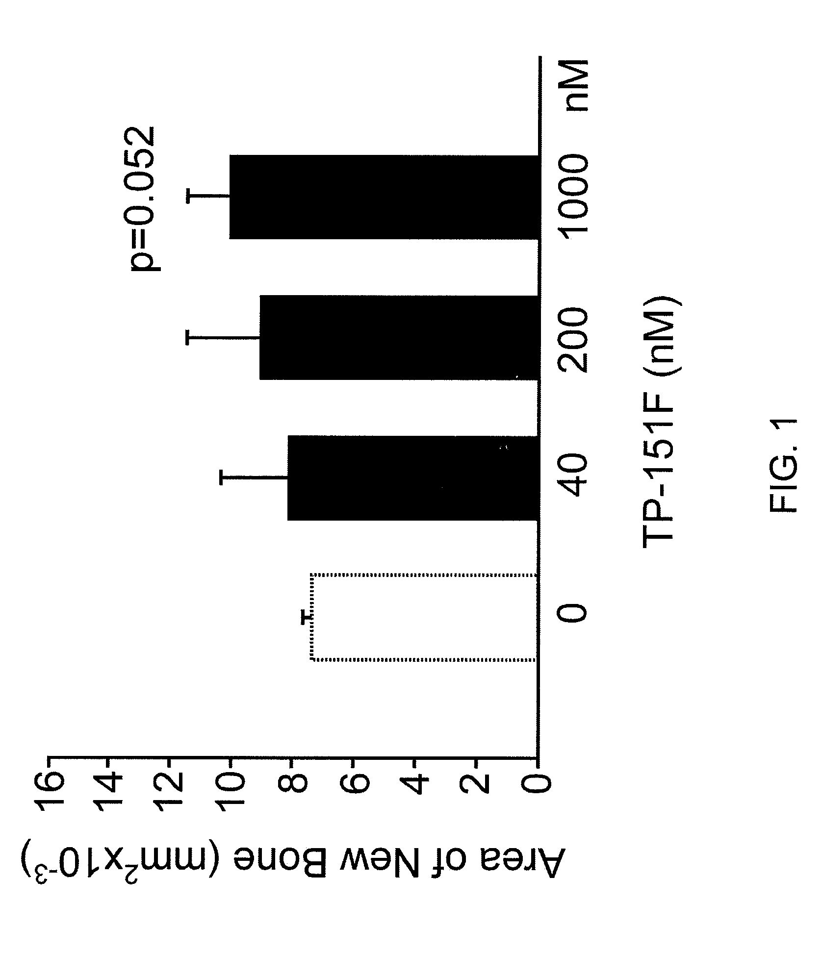 Synthetic triterpenoids and tricyclic-bis-enones for use in stimulating bone and cartilage growth