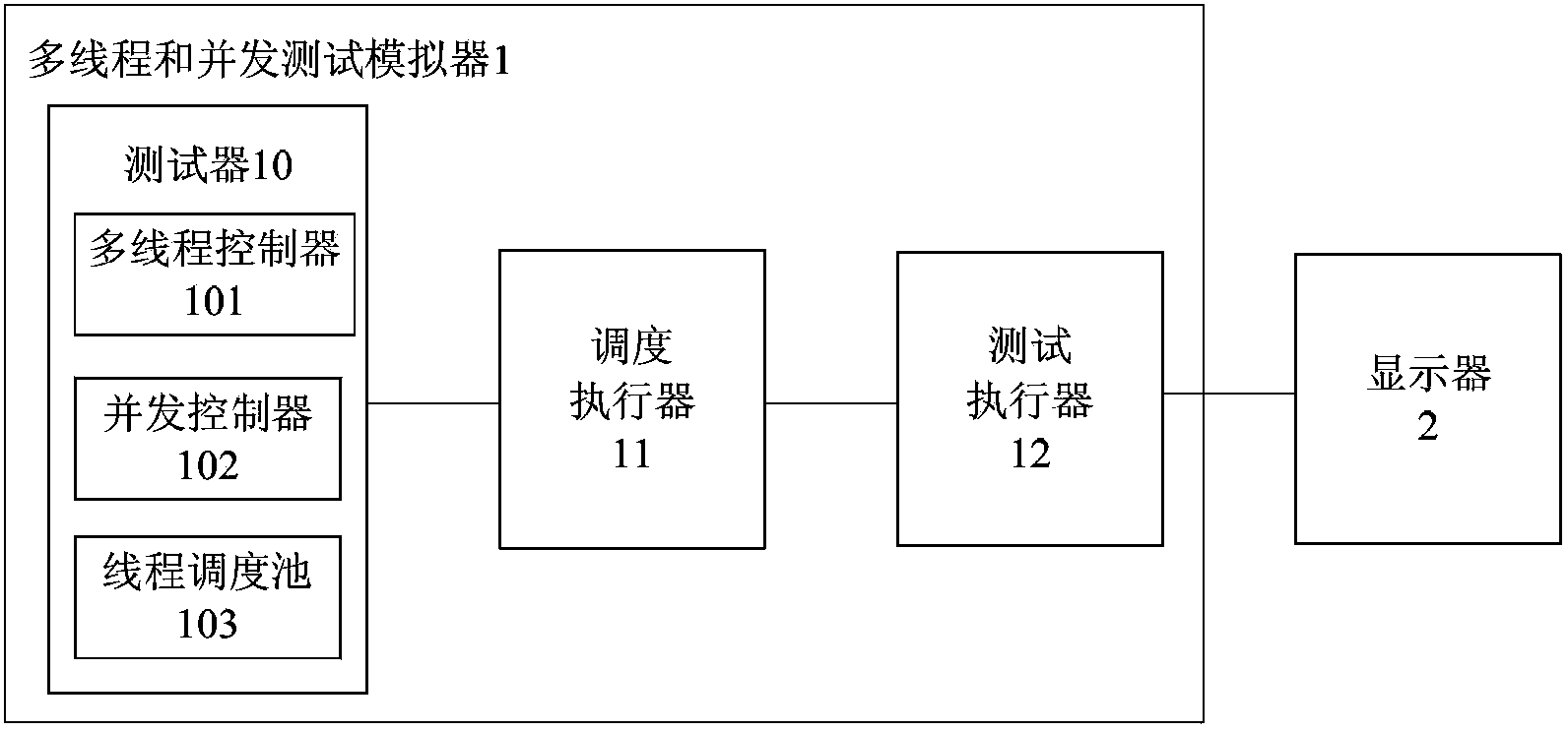 Multithreading and concurrency testing simulator and testing method thereof