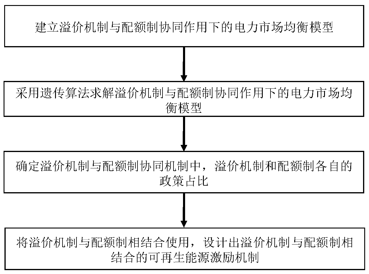 Renewable energy excitation mechanism construction method combining overflow price mechanism and quotation system