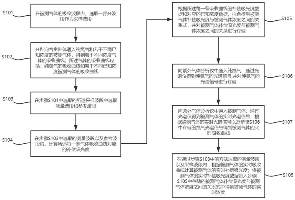 Ultraviolet gas analysis method and ultraviolet gas analyzer