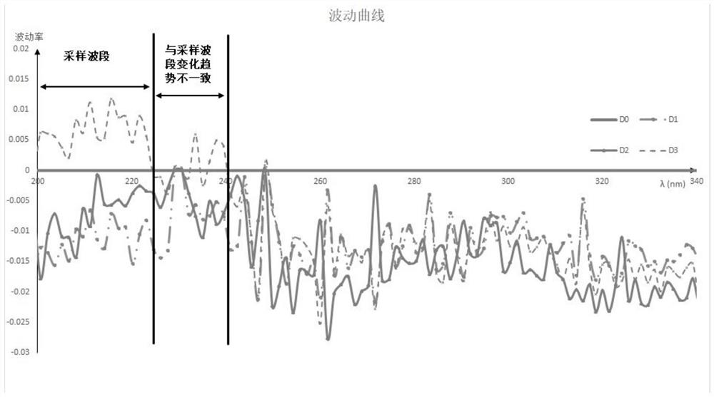 Ultraviolet gas analysis method and ultraviolet gas analyzer