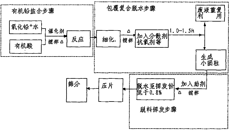 Process for producing dustfree composite organic plumbum salt