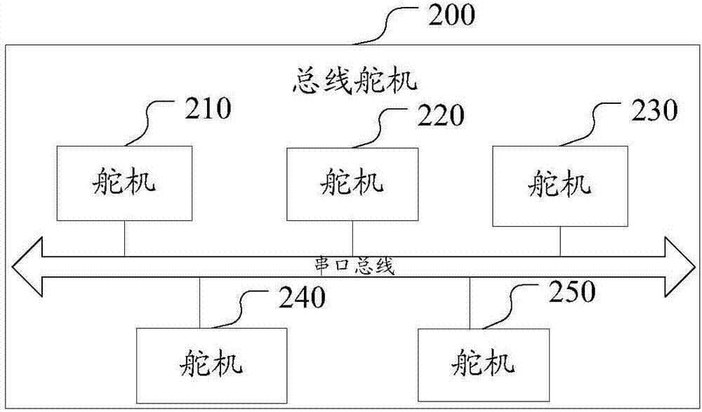 Bus steering engine and control device, control system and control method thereof