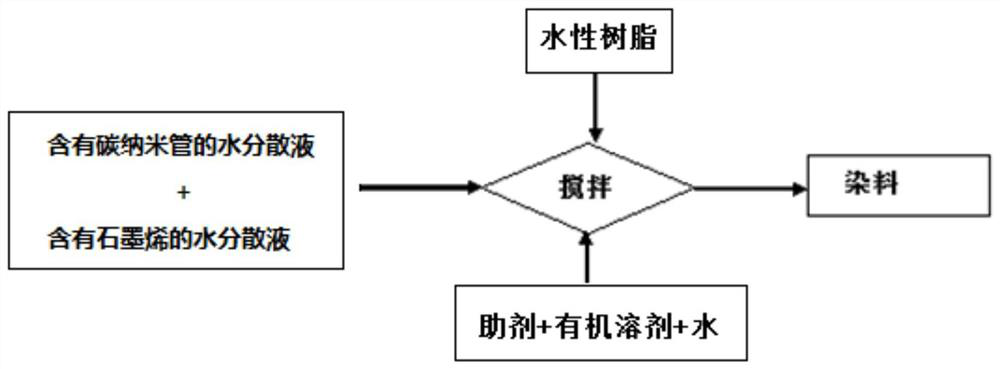 Dye composition and its preparation method as well as conductive heating fiber and its preparation method and conductive heating fabric