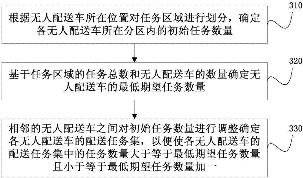 Task allocation method and system for unmanned distribution vehicles, and unmanned distribution vehicle