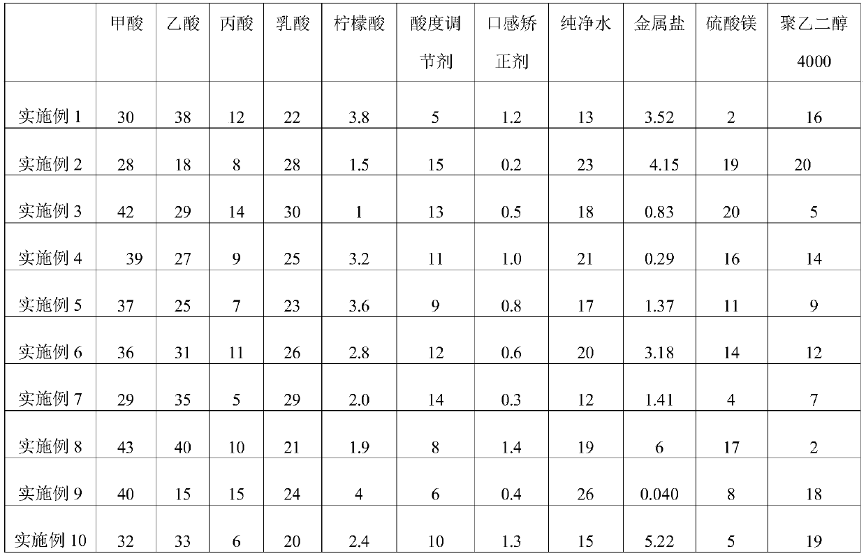 Organic acid salt compound acidifier for sows and preparation method thereof