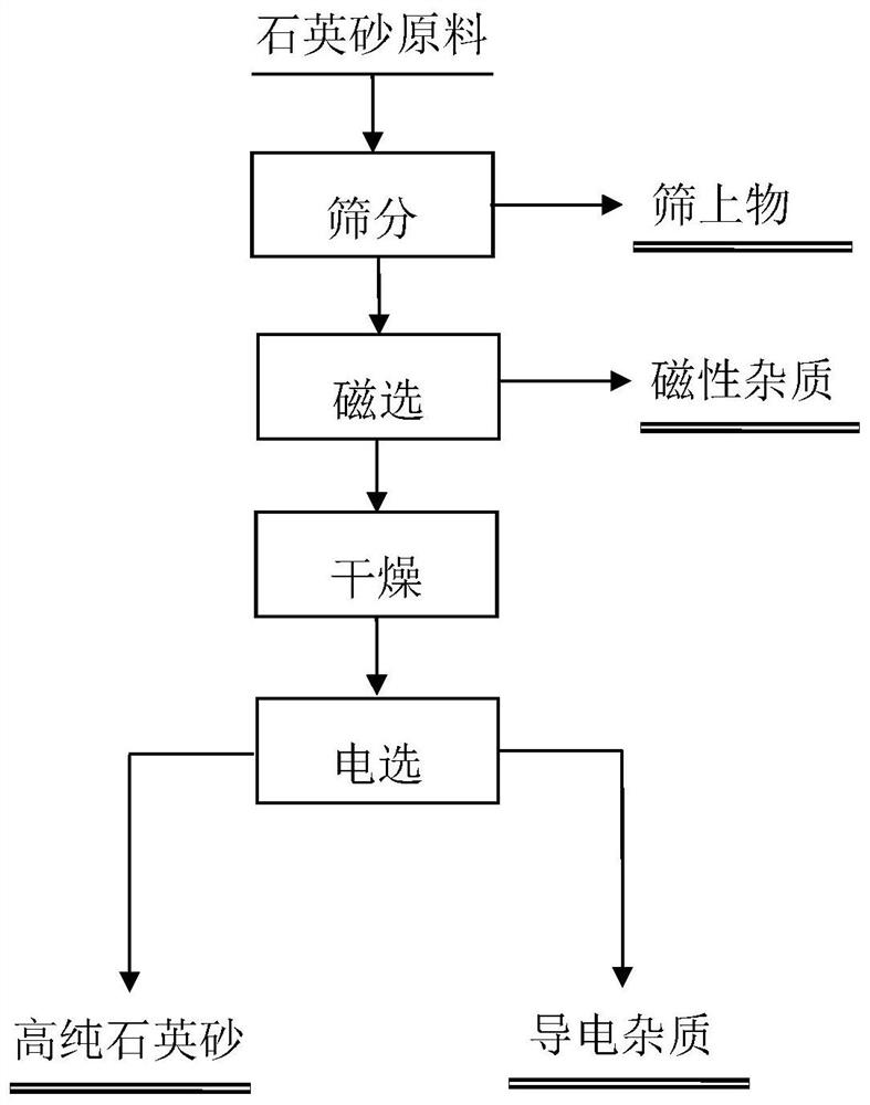 Purification method for quartz sand raw material