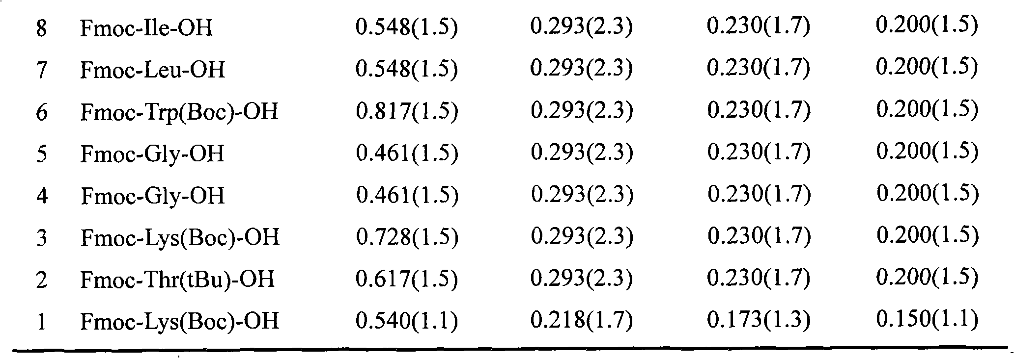 Polyglycols modified disinfection/neutralization endotoxin polypeptide, preparation and uses thereof