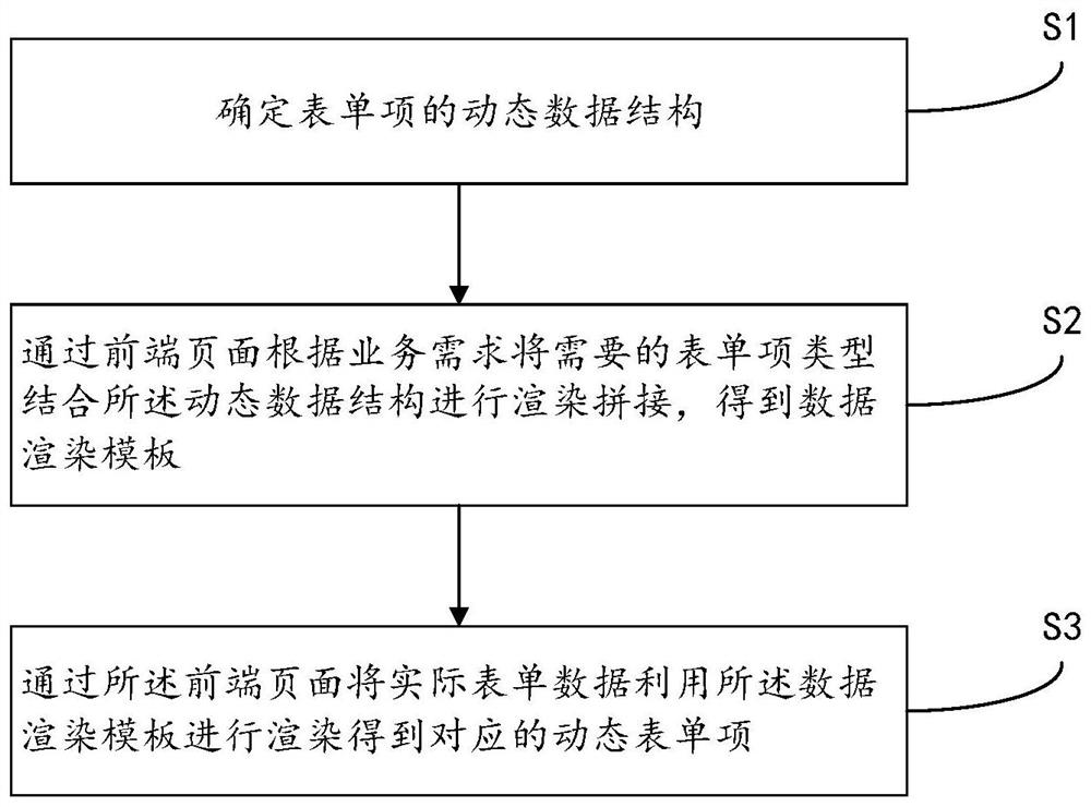 Form item rendering method and system based on dynamic data, equipment and storage medium