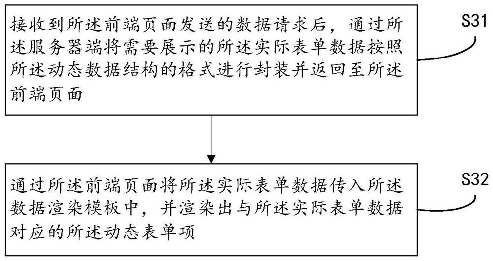 Form item rendering method and system based on dynamic data, equipment and storage medium