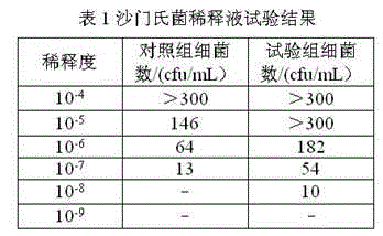 Method for detecting salmonella and staphylococcus aureus in food simultaneously