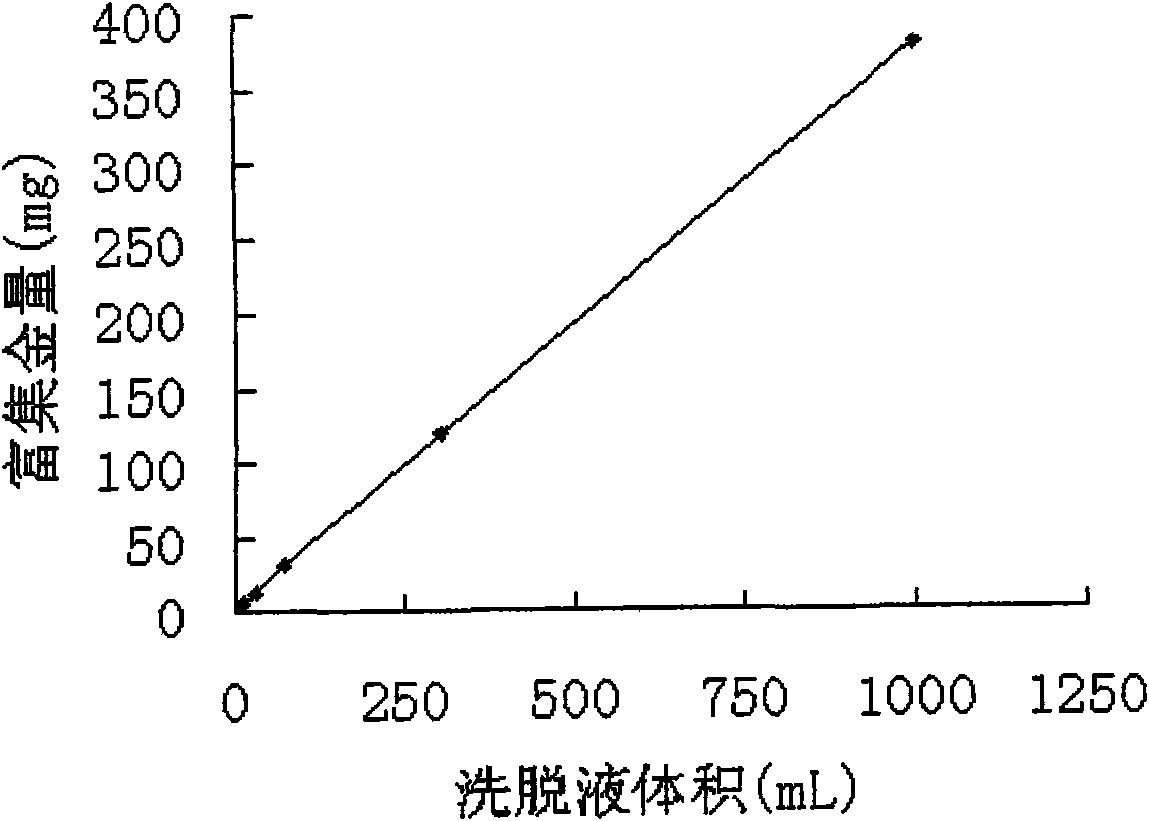 Polymer reversed phase bonding extraction column and method for extracting gold from alkaline cyanide solution using the column