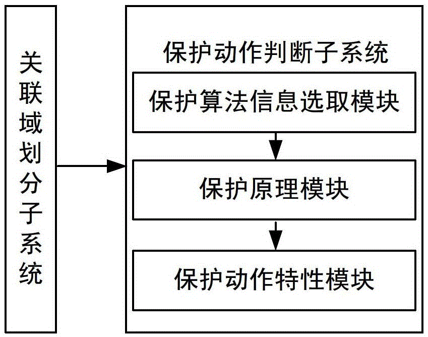 Fault Correlation Domain Identification System and Method Based on Fault Component Reactive Power