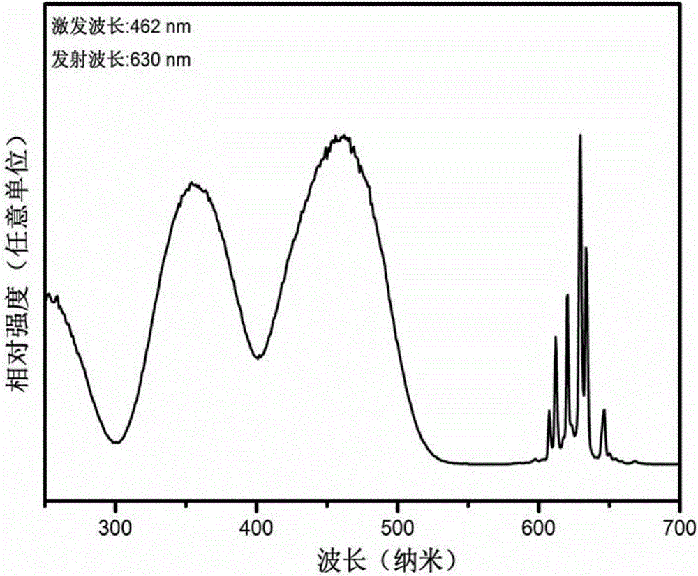 Fluo-germanate red fluorescent material for white LED (light-emitting diode) and preparation method of material