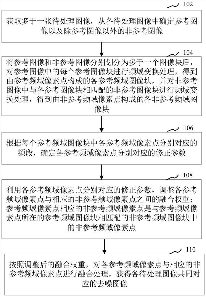 Image processing method and device, electronic equipment and storage medium