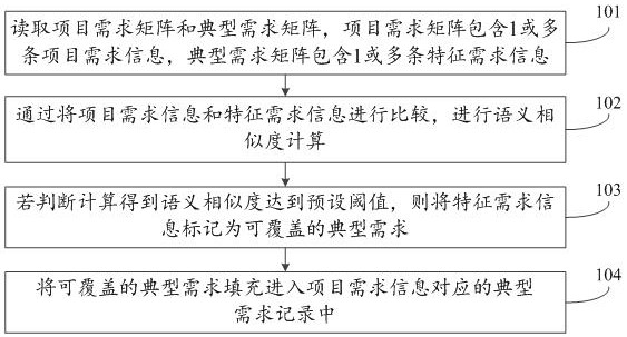 Method and device based on urban rail project demand identification and coverage