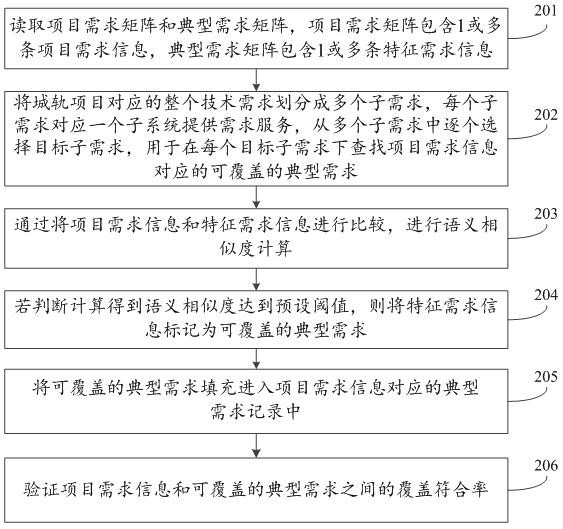 Method and device based on urban rail project demand identification and coverage