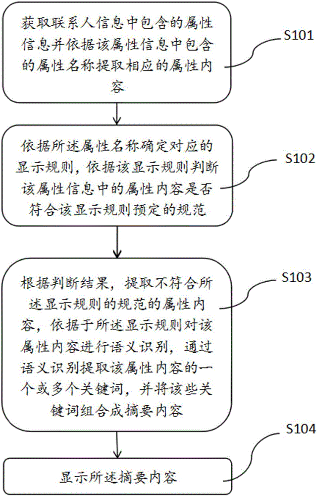 Contact information display method and system and equipment