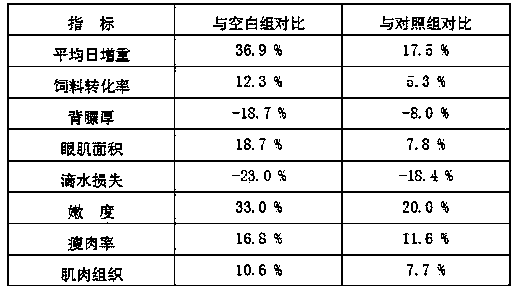 Feed additive capable of improving lean meat rate of pigs