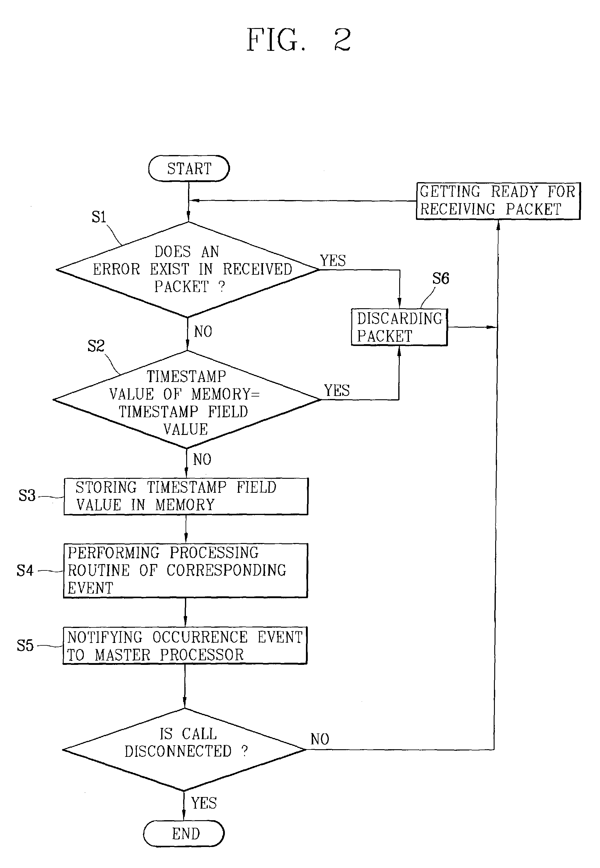 Processing a duplicate data packet