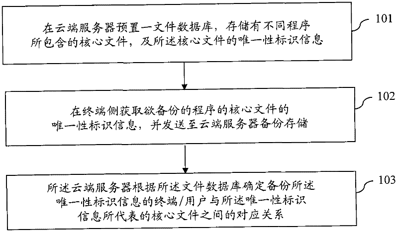 Characteristic-based terminal program cloud backup and recovery methods