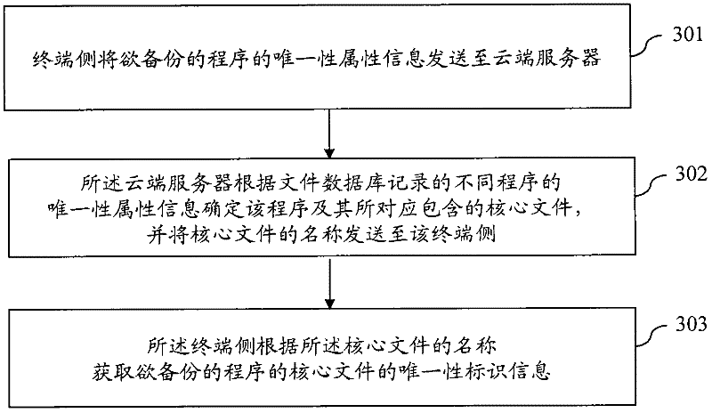 Characteristic-based terminal program cloud backup and recovery methods