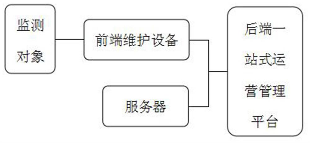 Intelligent monitoring operation and maintenance system