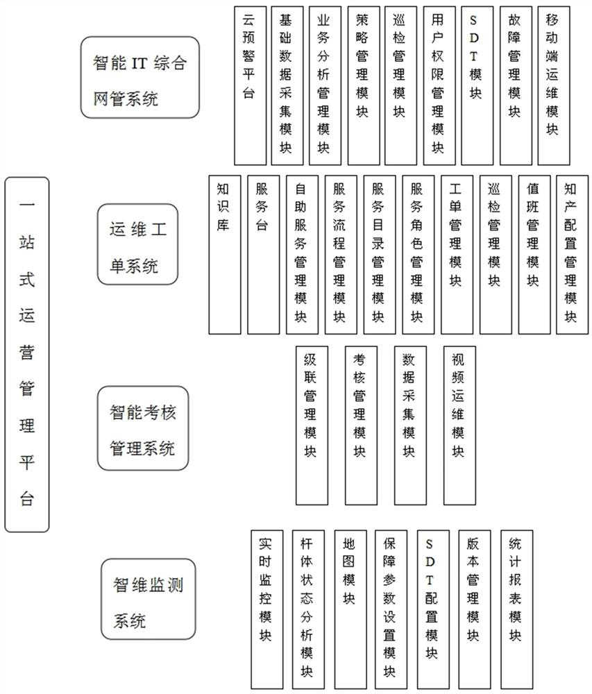 Intelligent monitoring operation and maintenance system