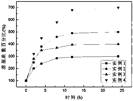 Preparation method of chemical/ionic double-crosslinking interpenetration network hydrogel