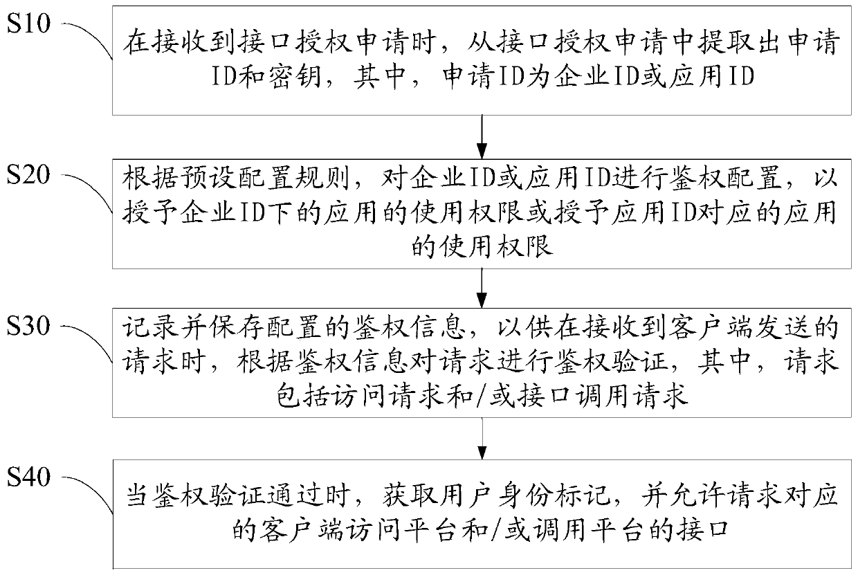 Interface authentication method, device and equipment and computer readable storage medium