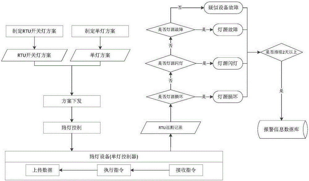 Judgment method for alarm of damage to street lamp in intelligent illumination