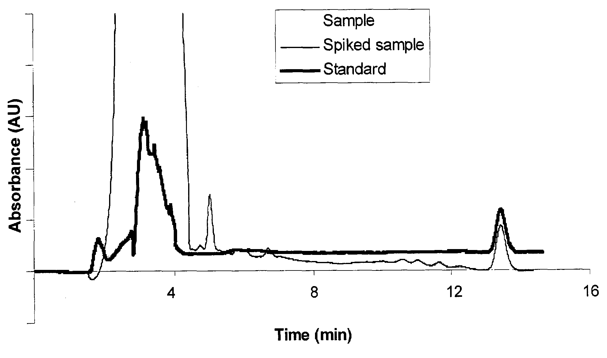 Method to assay coenzyme Q10 in blood plasma or blood serum