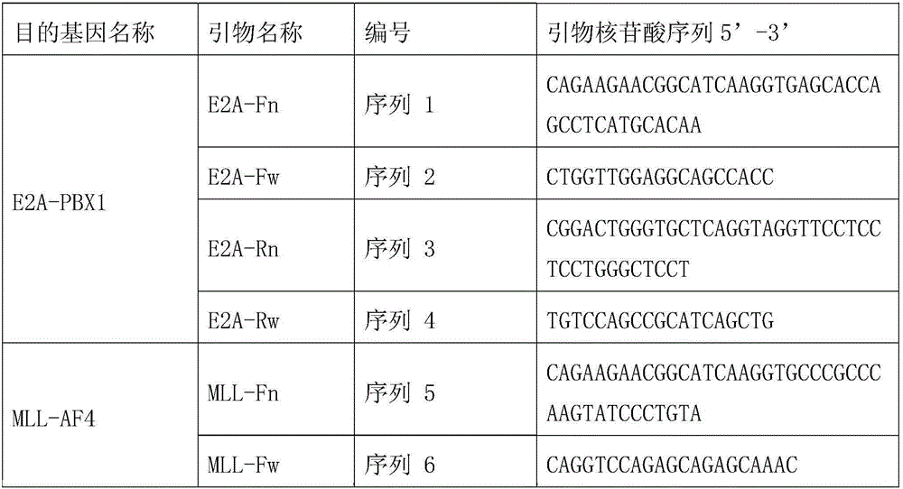 Multiplex fluorescent PCR kit and method for detecting fusion genes of leukemia