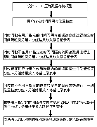 RFID data compression method