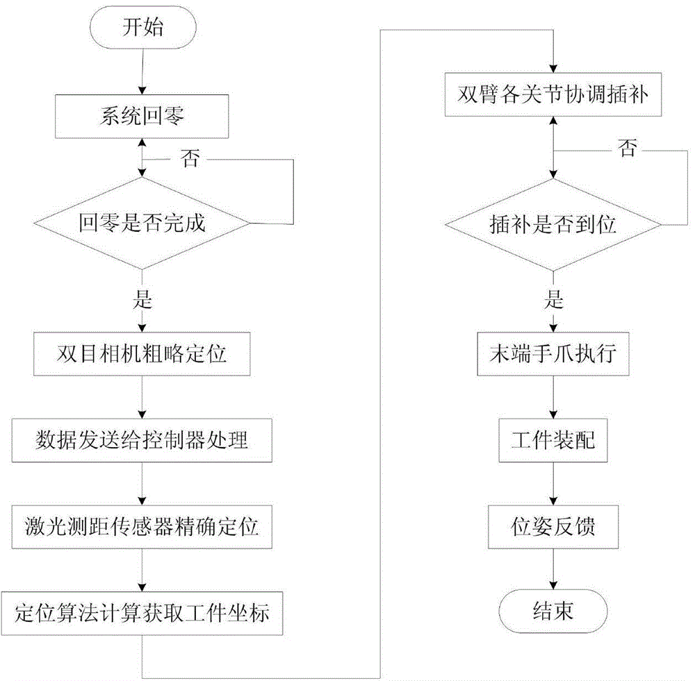 Double-arm robot system in plug-in mounting production and intelligent control method of double-arm robot system