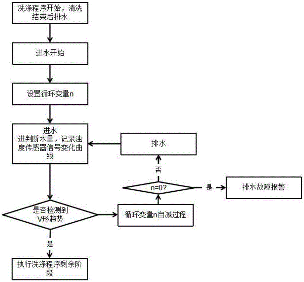 Method for detecting drainage failure of water use equipment