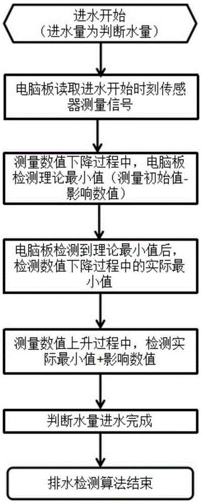 Method for detecting drainage failure of water use equipment