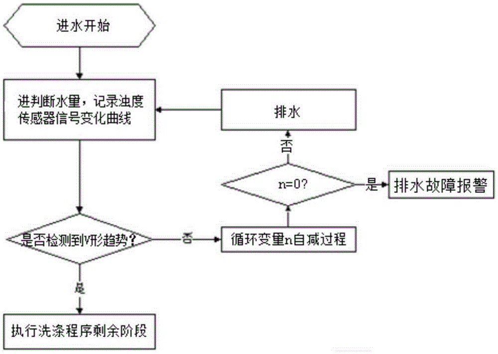 Method for detecting drainage failure of water use equipment