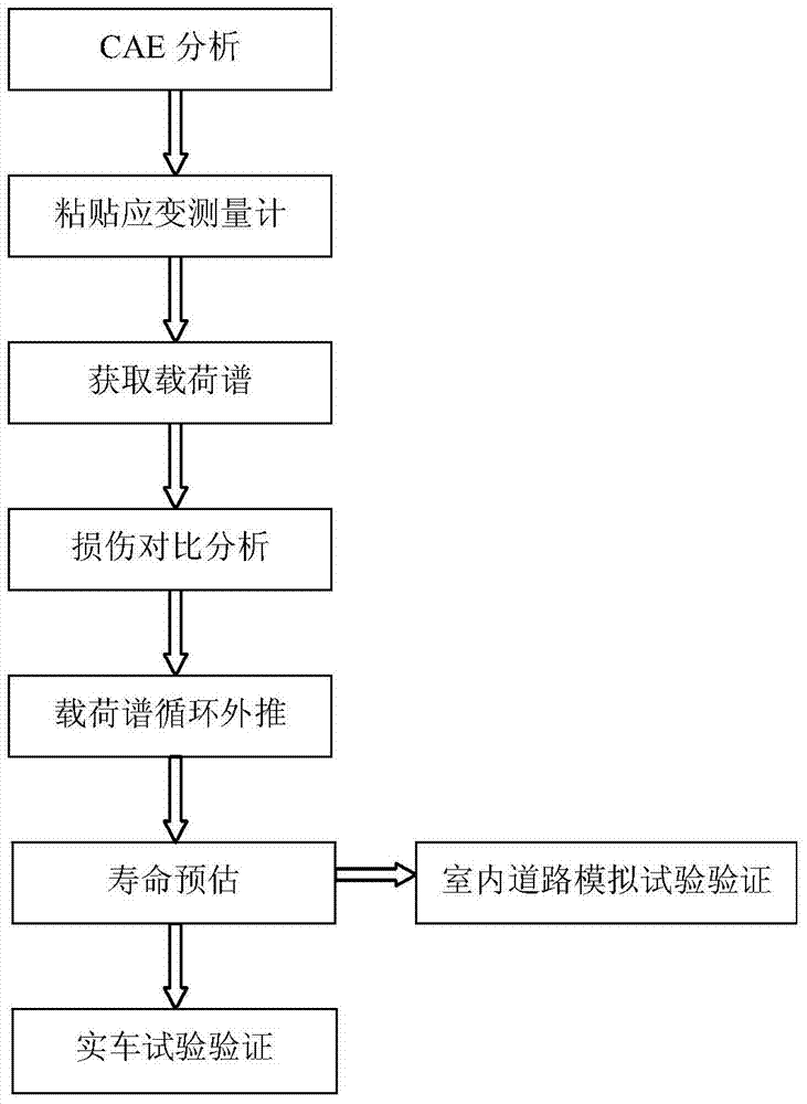 Method of evaluating durability of torsion beam rear axle on basis of road load