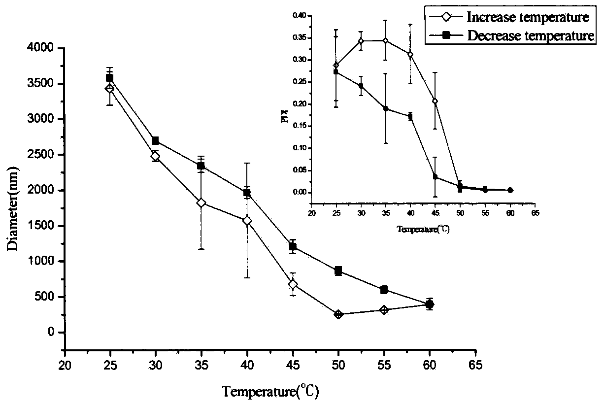 Preparation method of double-sensitivity cyclodextrin supermolecule aggregate