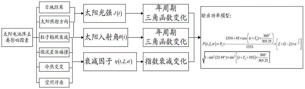 Method and device for predicting output power attenuation of solar cell array