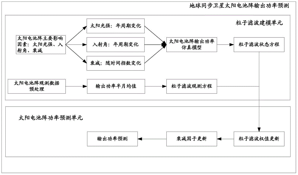 Method and device for predicting output power attenuation of solar cell array