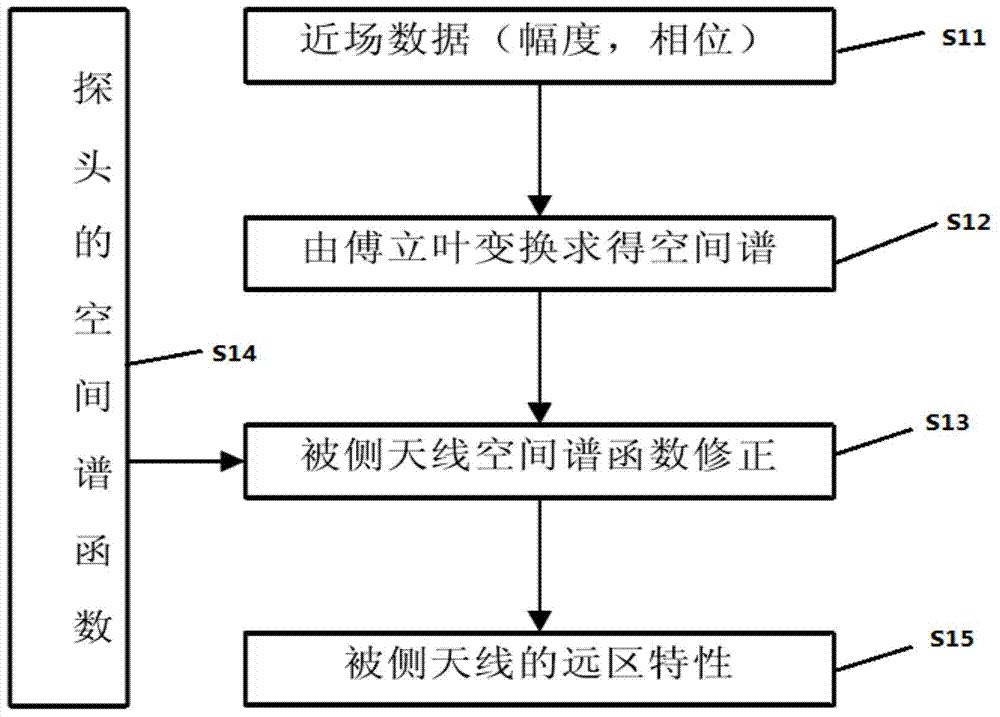 Method for correcting near-field test phases of millimeter wave plane