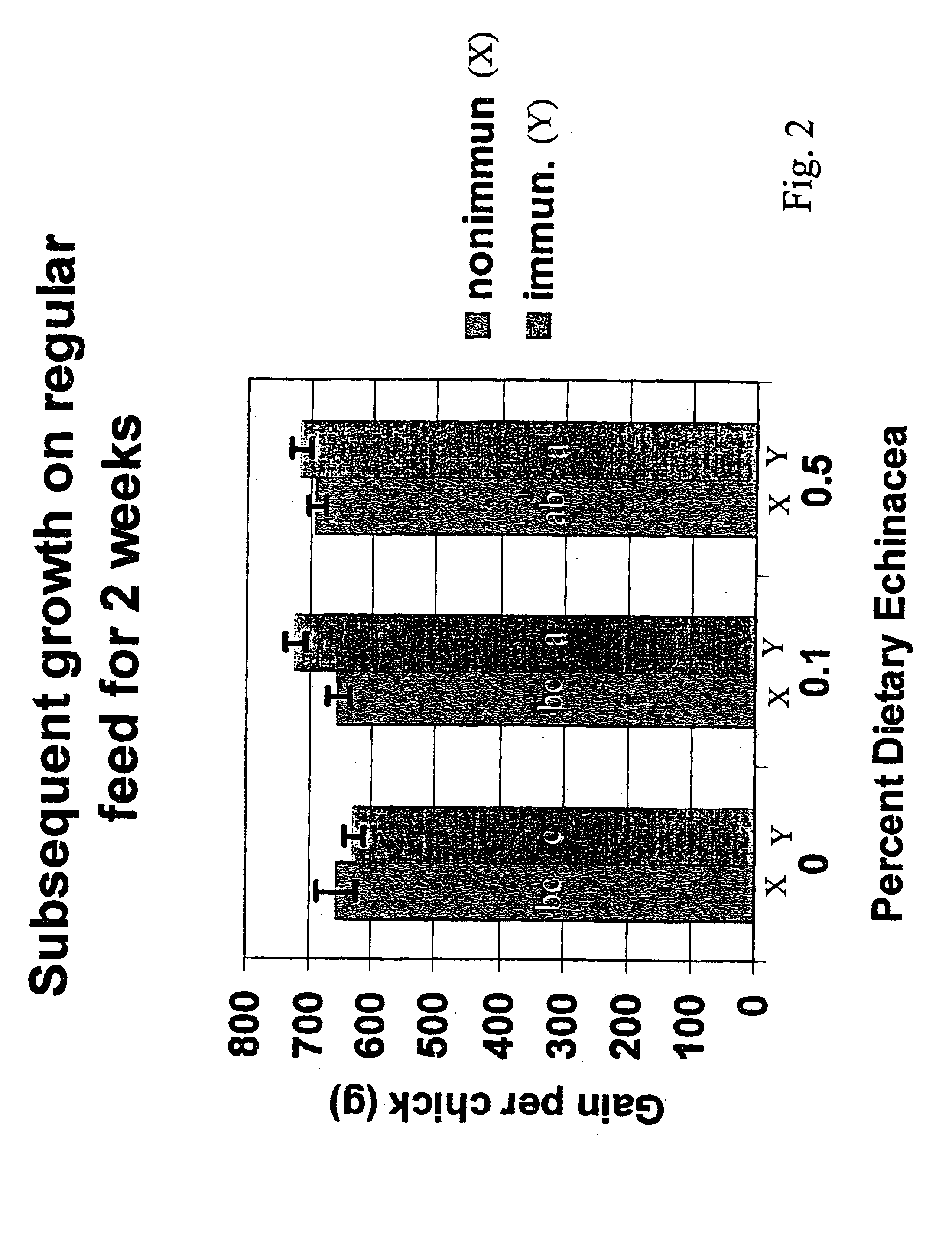 Use of echinacea as a feed additive to enhance protection against coccidiosis