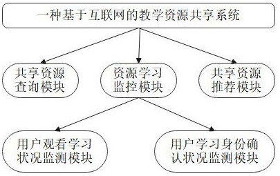 An Internet-based teaching resource sharing system and method