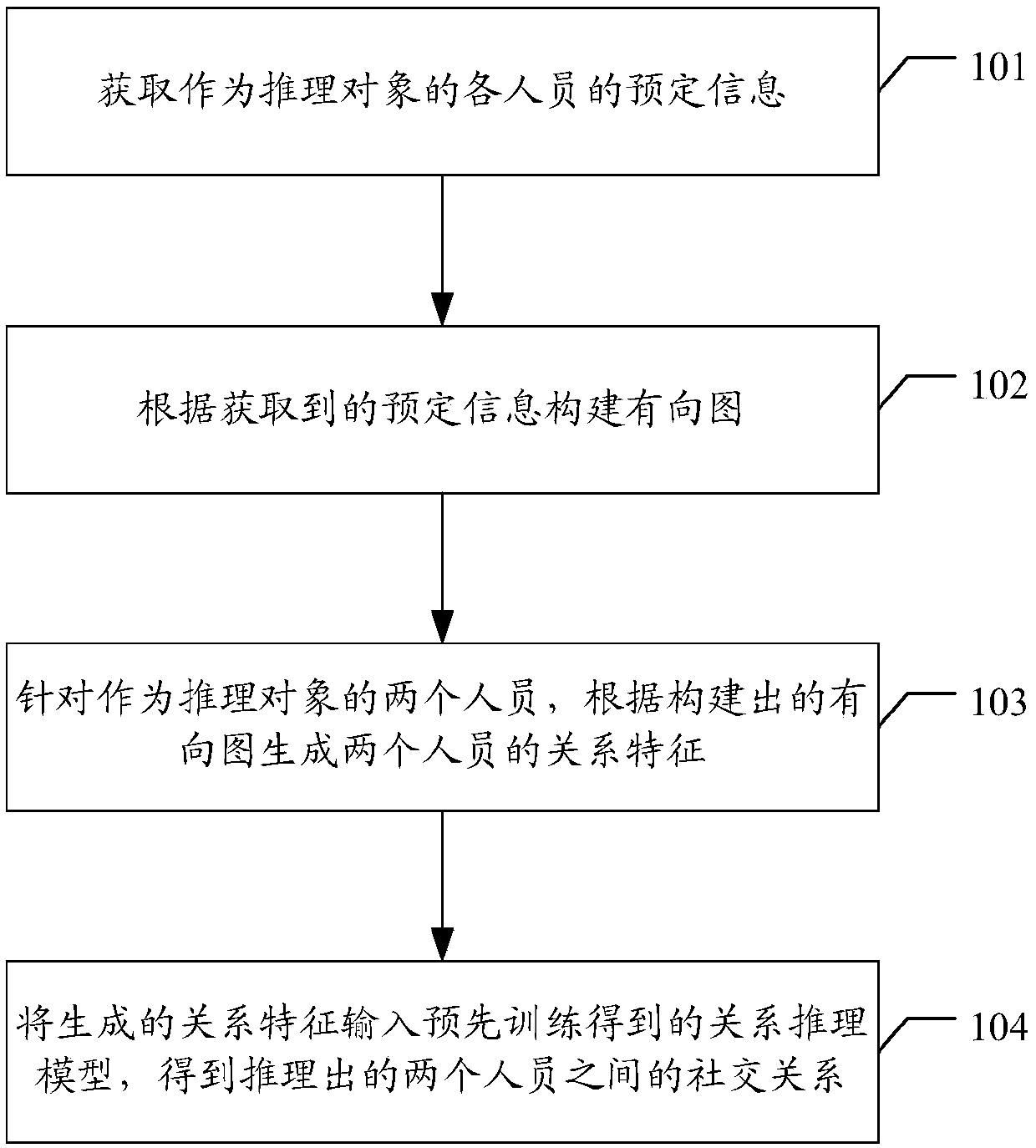 Relational reasoning method and device, relational reasoning model obtaining method and device and storage medium