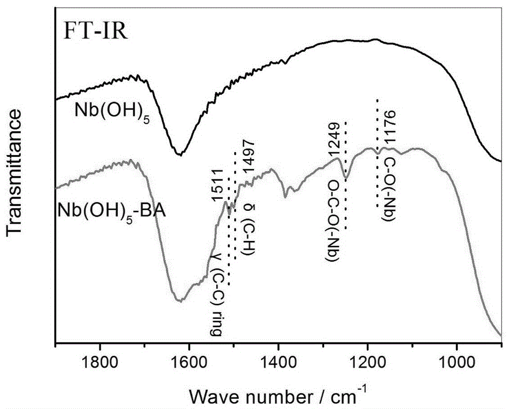 Niobium hydroxide visible-light-driven photocatalyst having wide-spectral catalytic performance and grafting with aromatic alcohol on surface, and preparation and application thereof