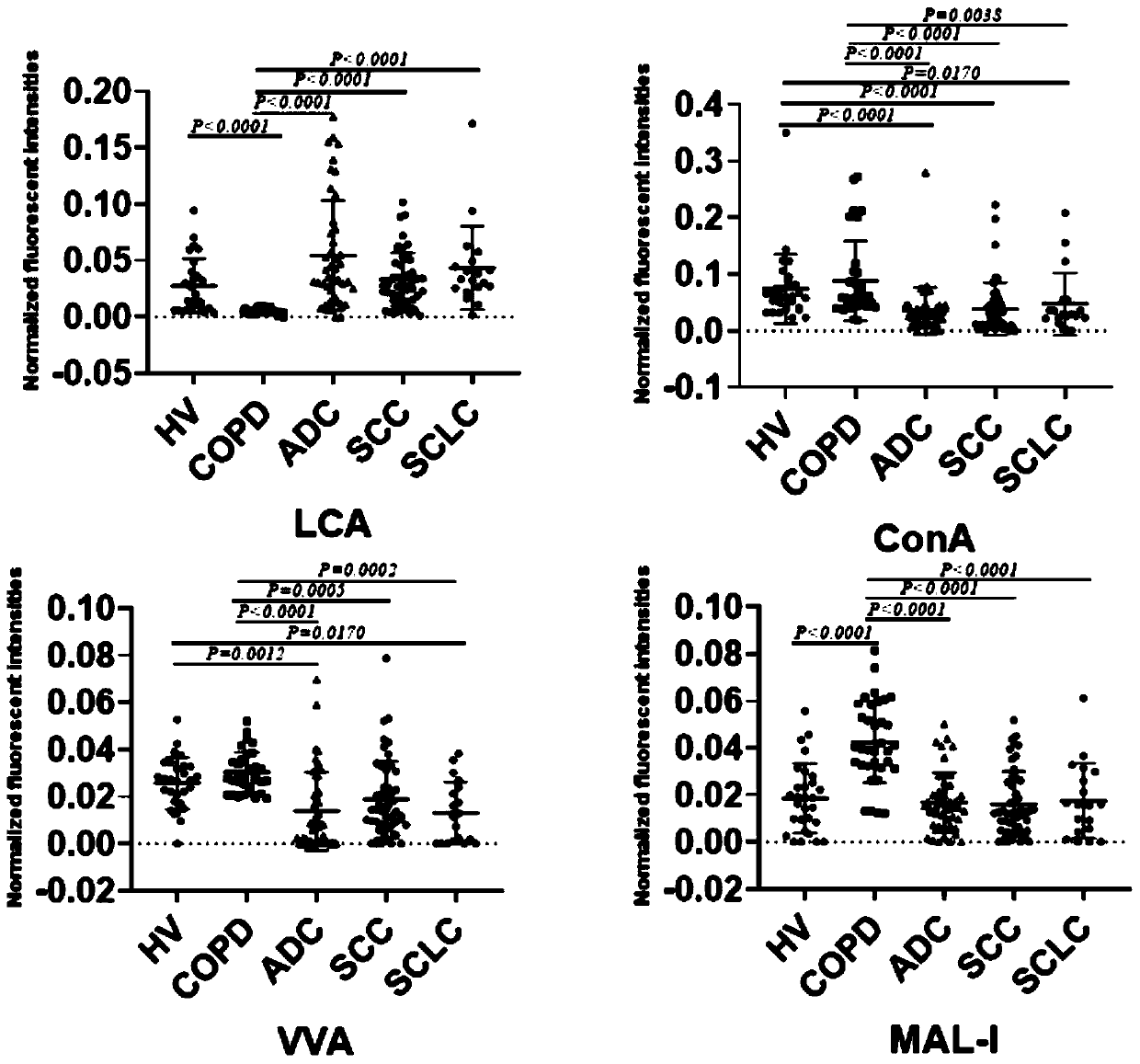 An application of specific lectin combination in construction of a test tool for identifying small-cell lung cancer based on saliva glycoprotein carbohydrate chains