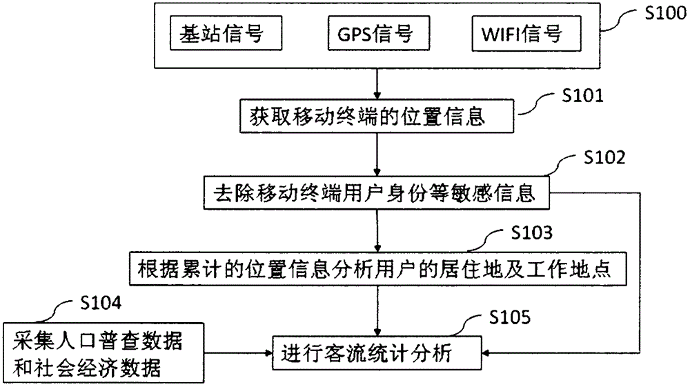 Statistical method and system for analyzing passenger flow characteristic information on the basis of mobile communication terminal